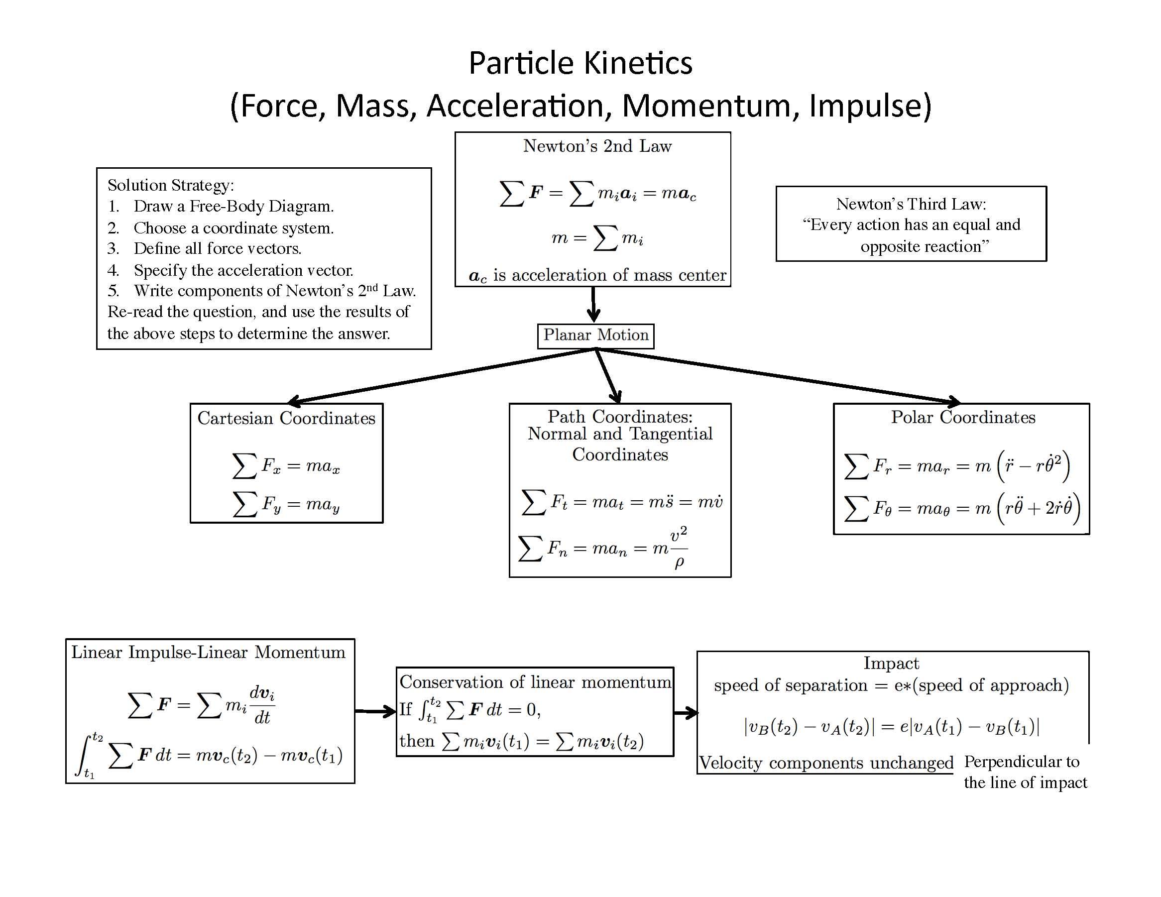 Dynamics&Vibrations