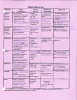 Major Minerals
