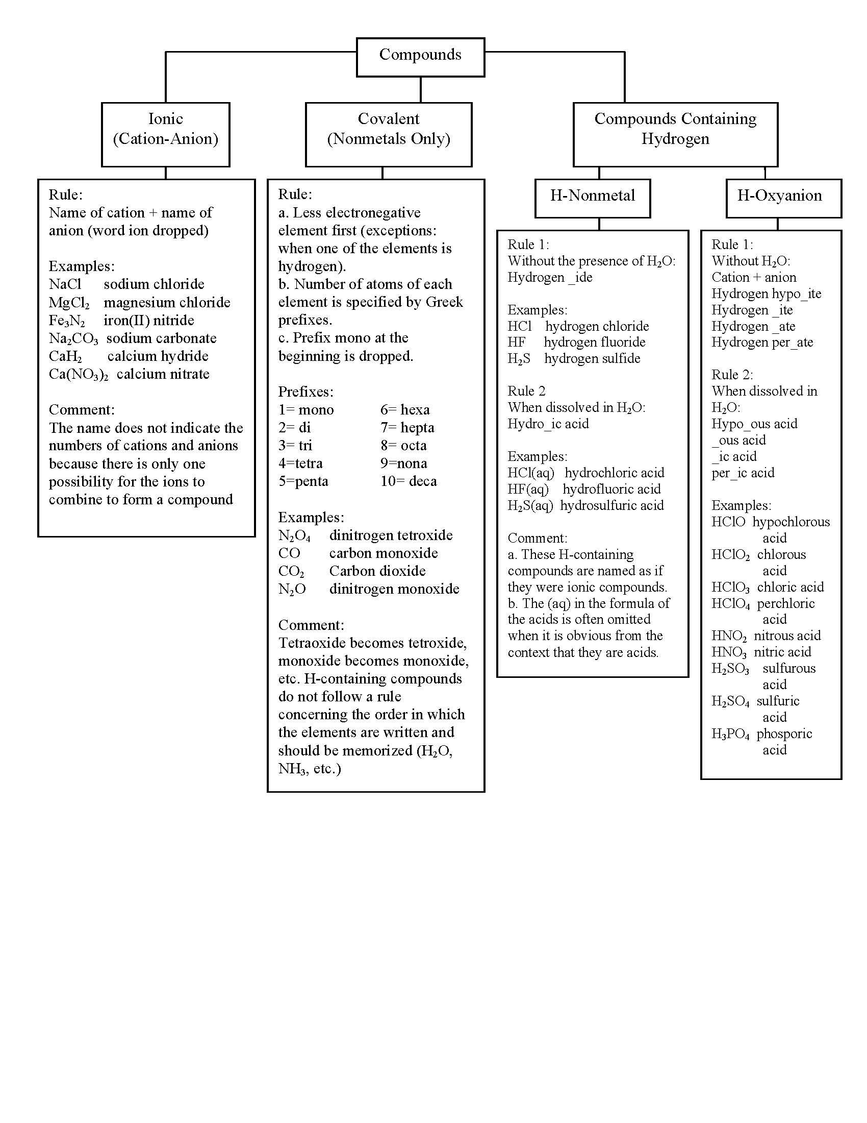 Principles of Chemistry I
