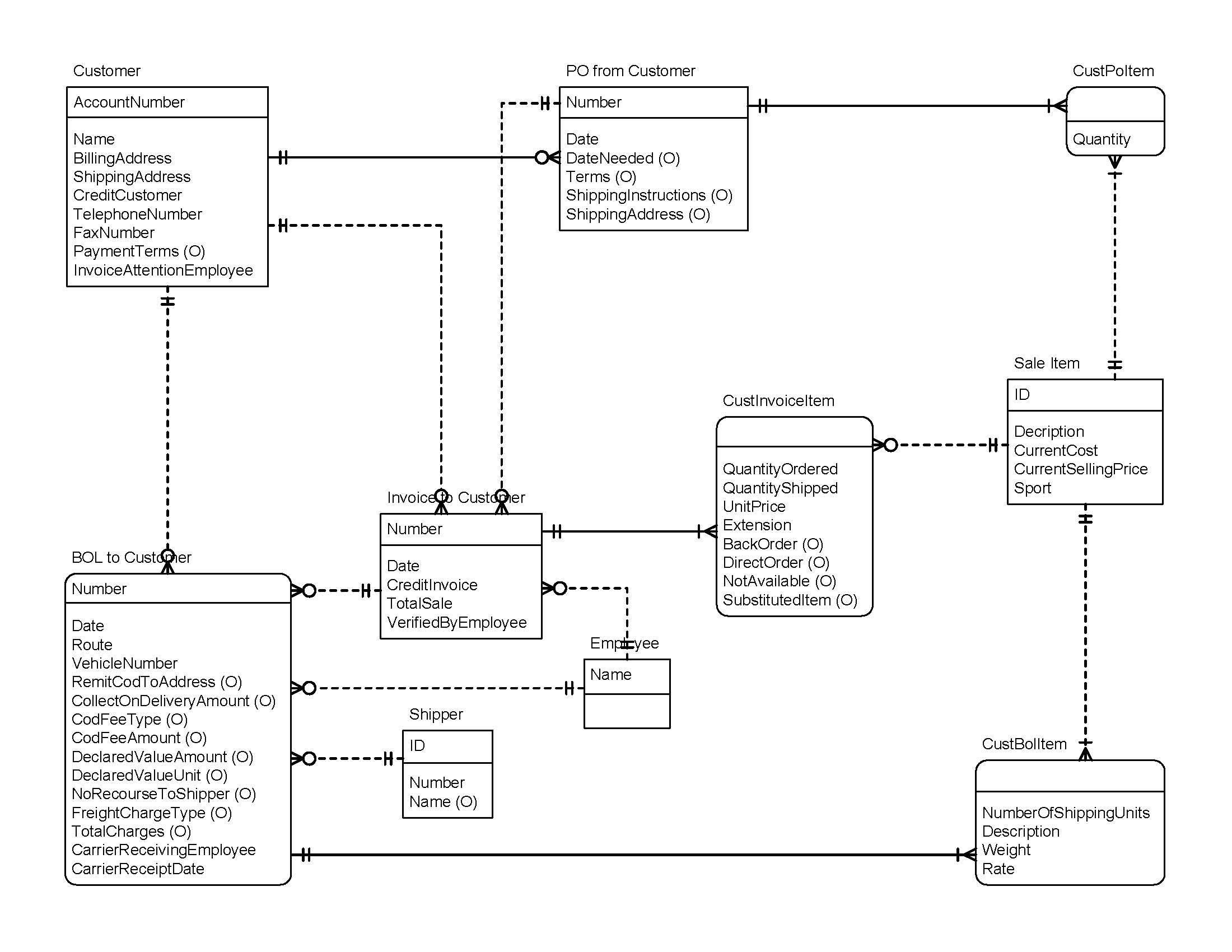 Data Management