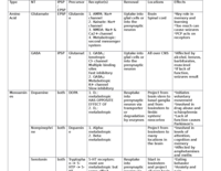neurotransmitter study chart