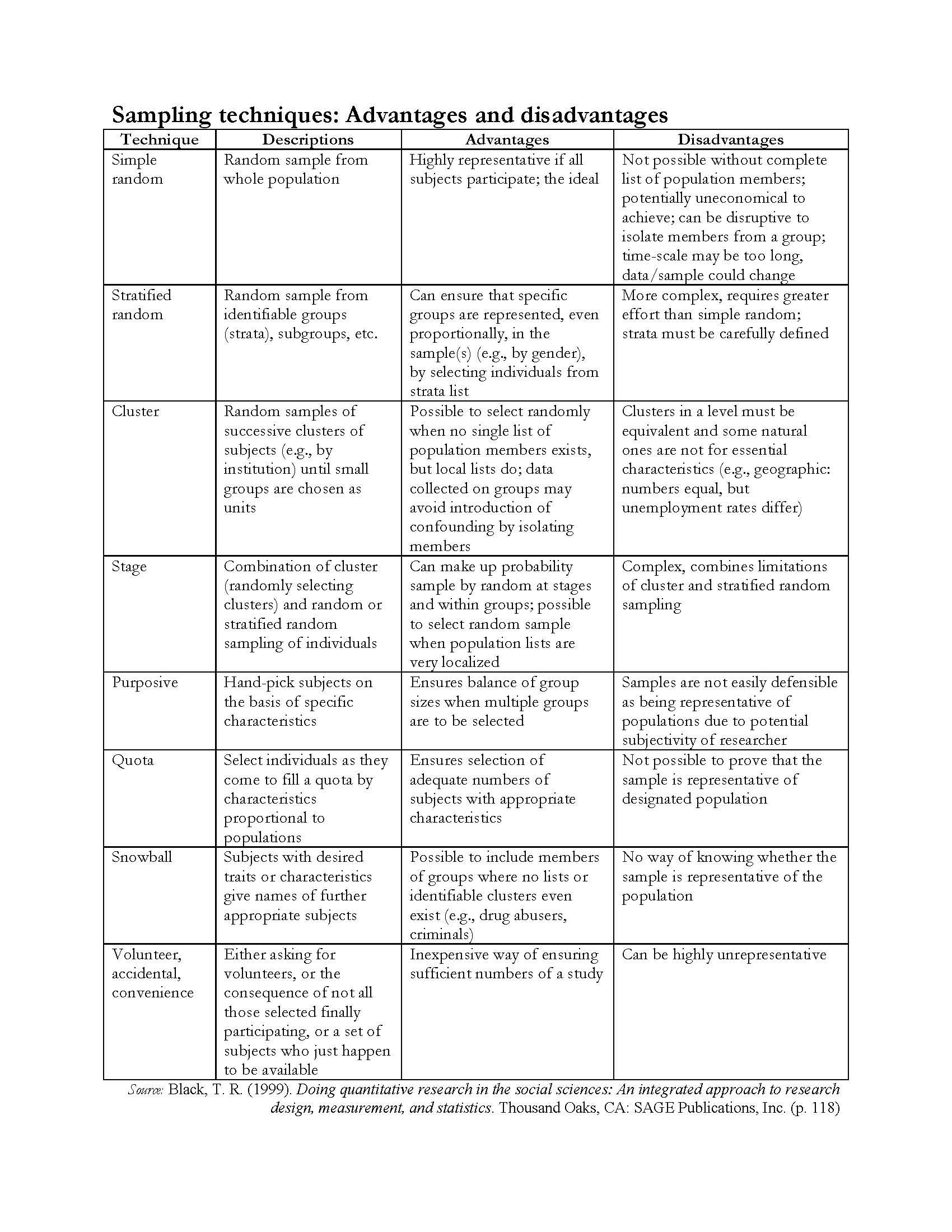 Fundamentals of Research