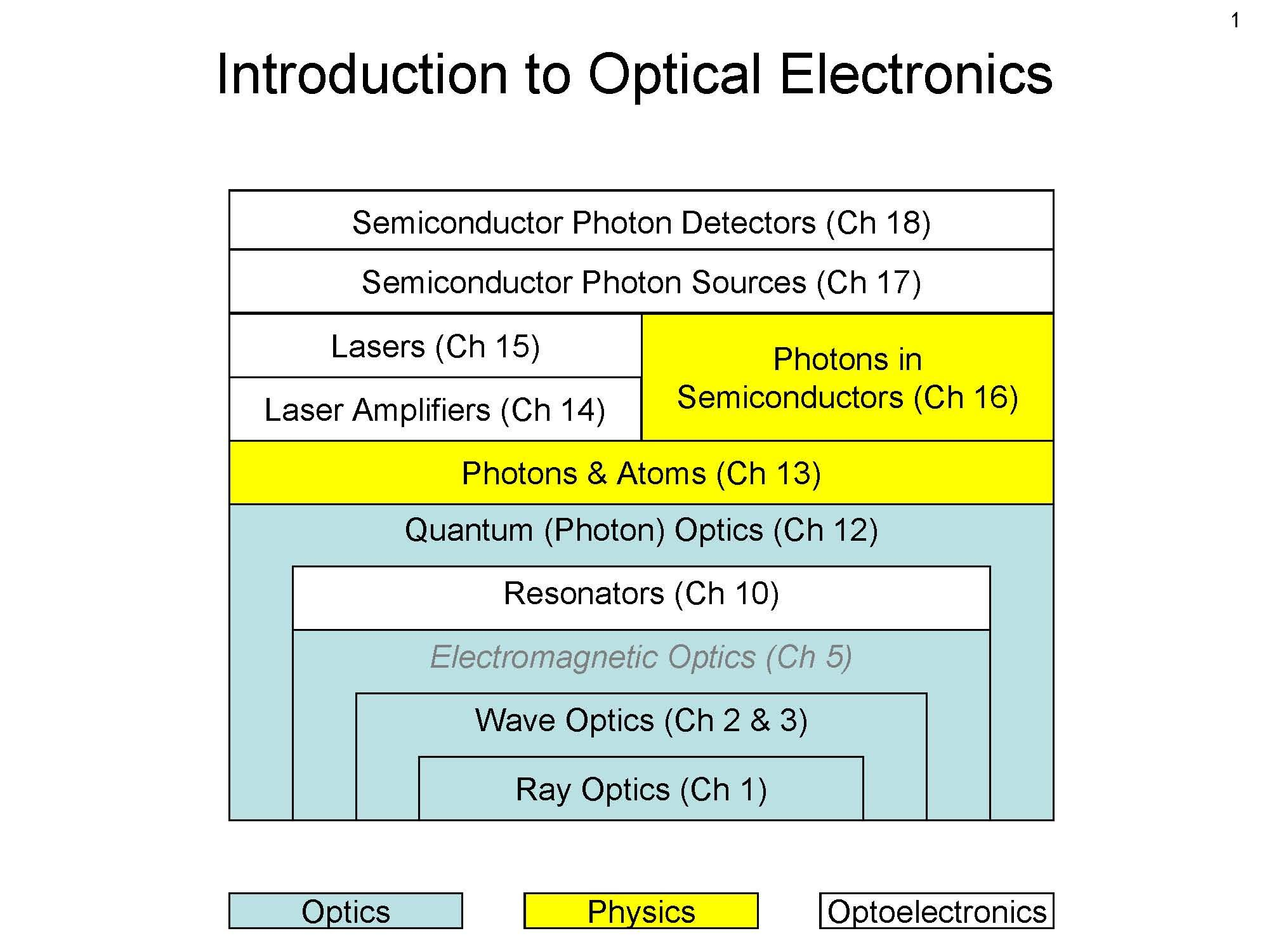 Introduct Optical Electronics