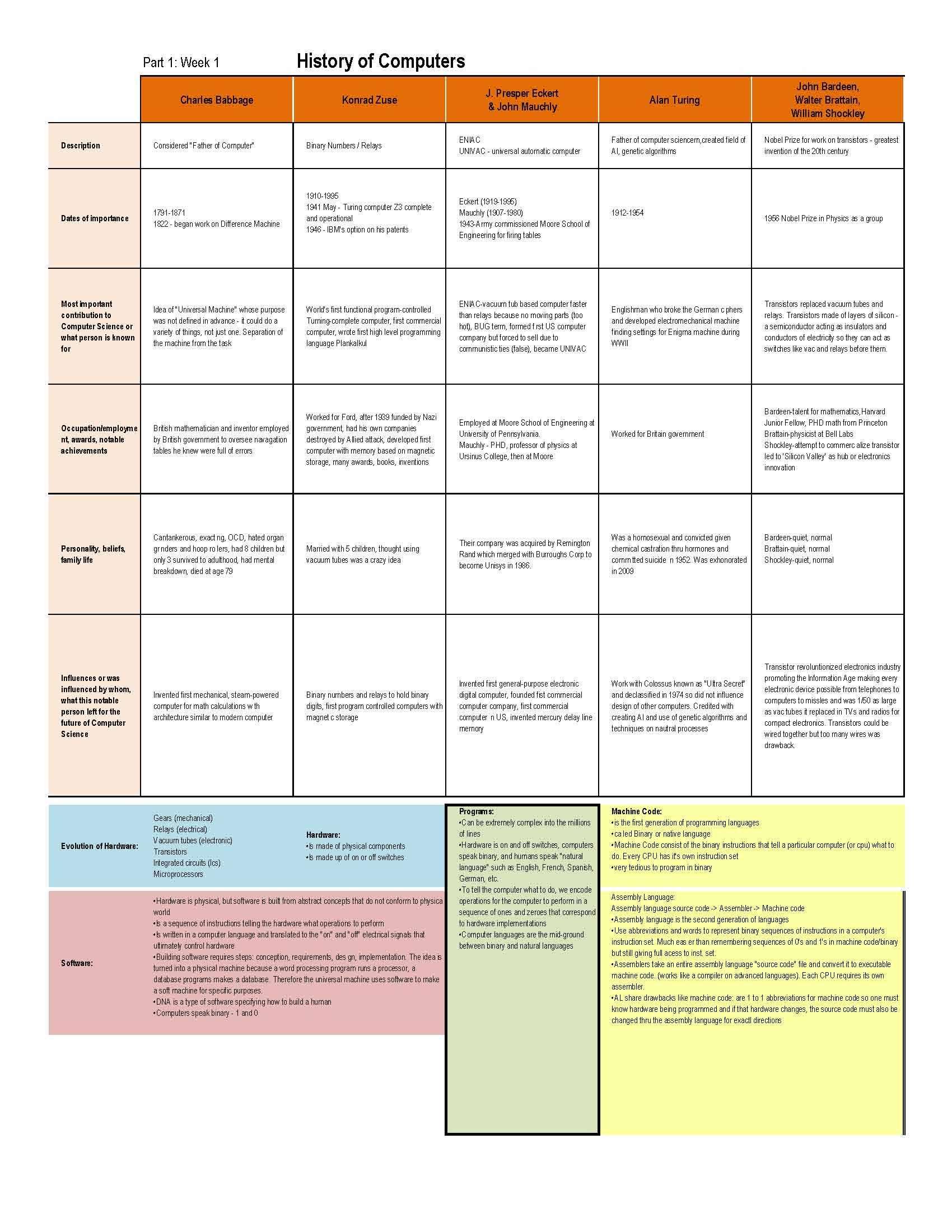 Introduction to Information Technology w Lab
