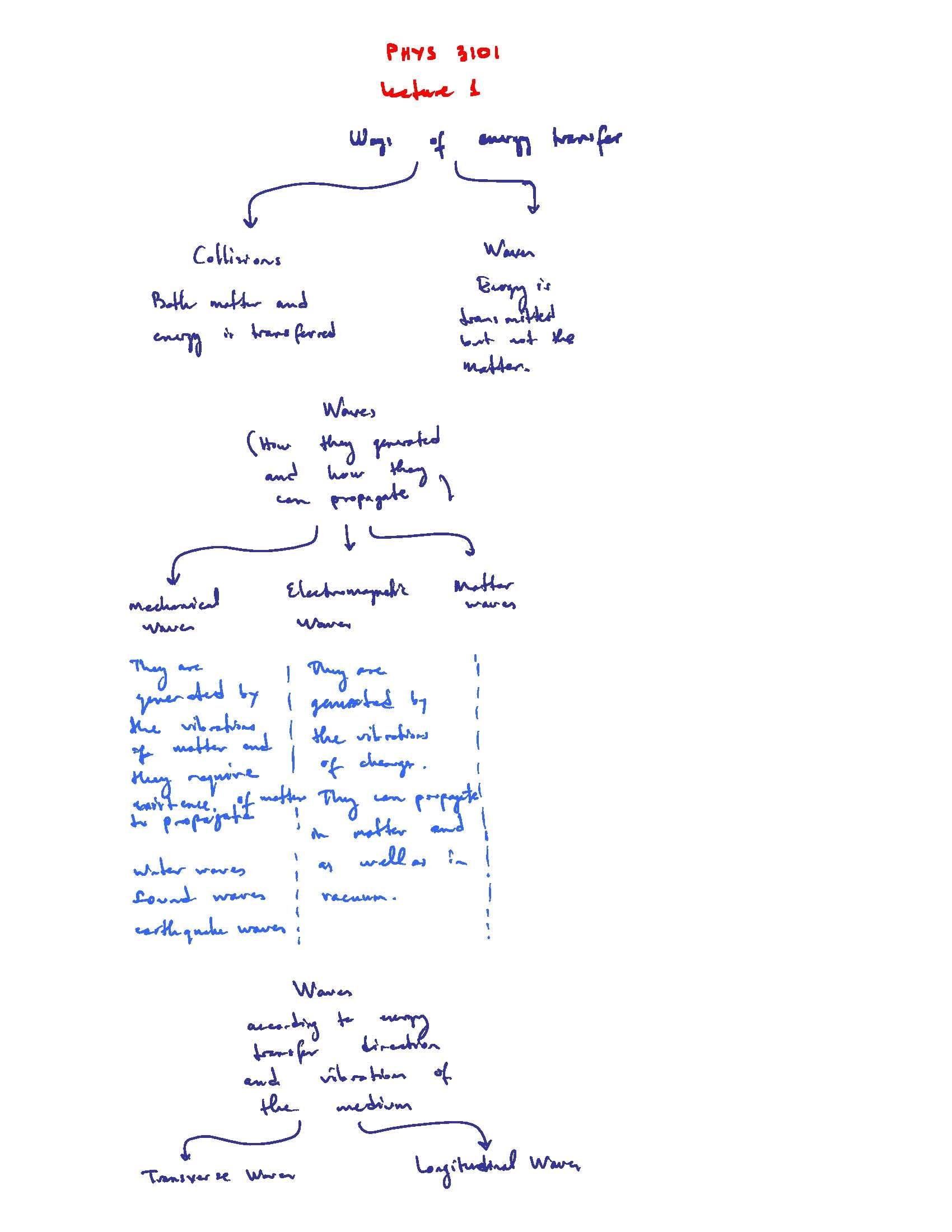 Topics & Meth of General Phys