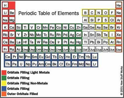 Introductory General Chemistry I
