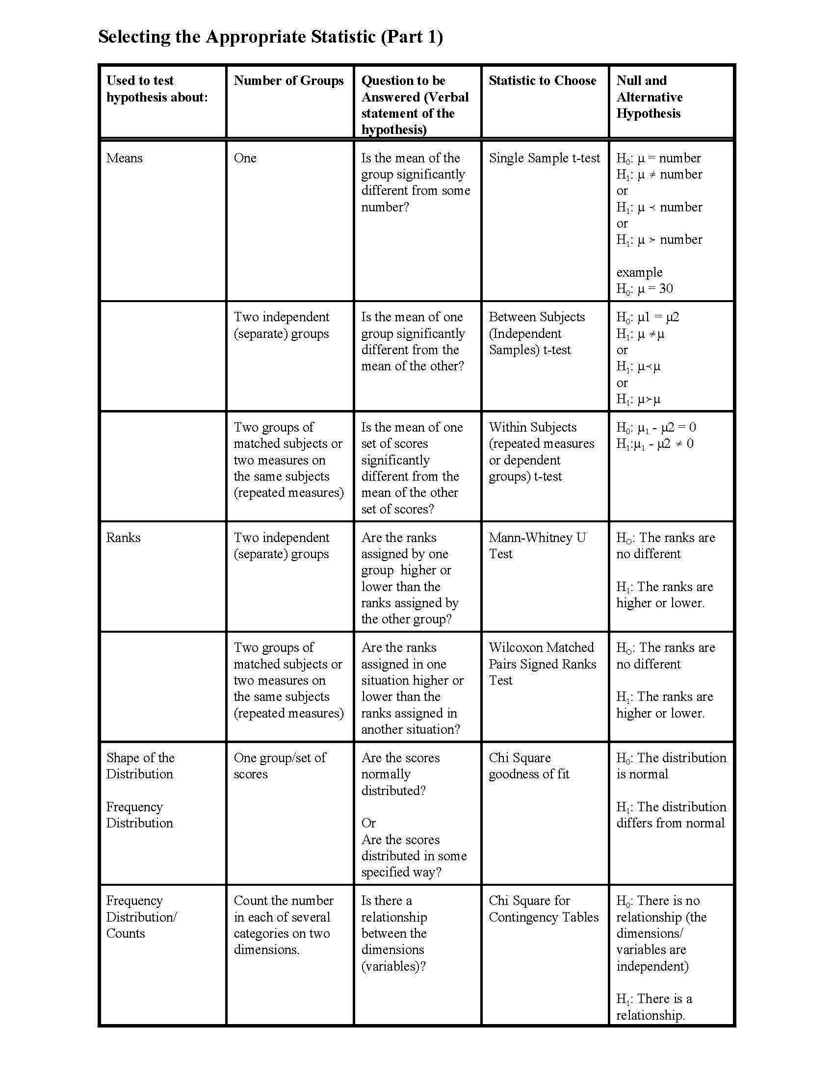 Statistics & Research Design I