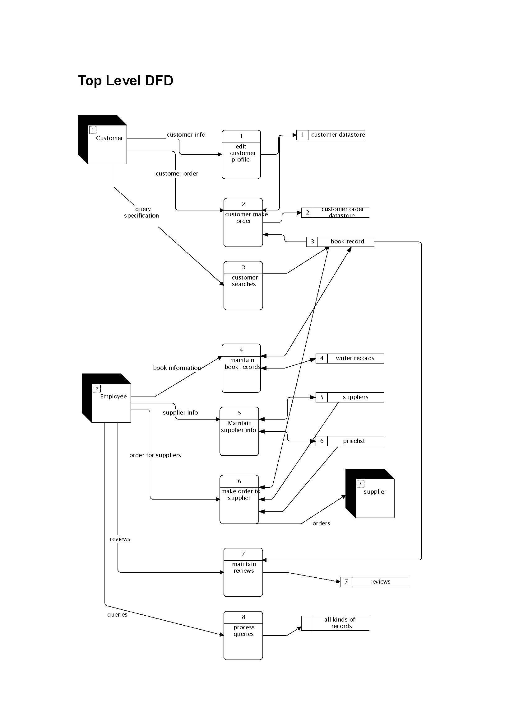 Intr to Database Systems