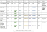 Biology 110 Lab Practical Phyla Tables