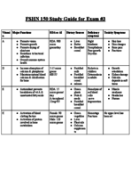 FSHN 150 Human Nutrition Study Guide for Exam #3